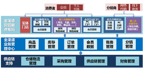 零售企业转型必看:全渠道业务导入方法 - IT - 联合电讯(www.uniwire.cn),新闻发布,新闻传播,公共关系,危机公关,投资者关系,新闻稿发布,企业新闻,公关宣传,网络传播,新闻营销,网络新闻,广告,传媒,媒体,PR,IR